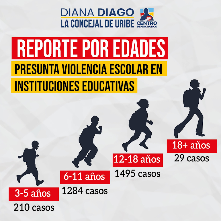 Imagen de gráfico de barras titulado "Reporte por edades presunta violencia escolar en instituciones educativas