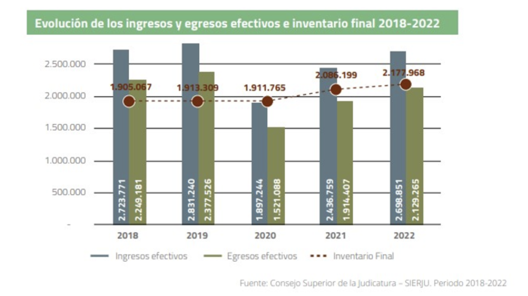 Imagen de gráfico de código de barras títulado Evlolución de los ingresos y egresos efectivos e inventarios final 2018-2022