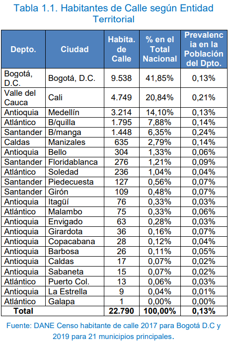 imagen de tabla titulada "Habitantes de calle según Entidad Territorial