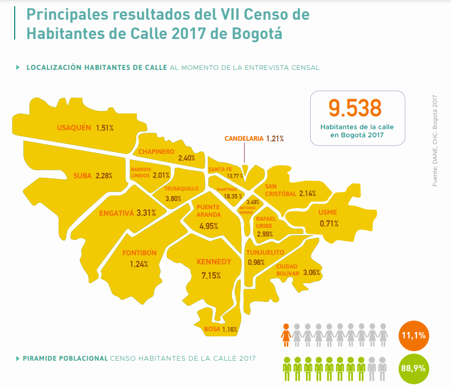 Imagen de gráfica de pastel titulado "Principales resultados del septimo censo de habitantes de calle 2017 de Bogotá"