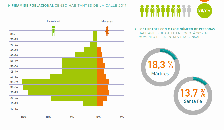 Imagende graáfico de barras titulado "Piramide poblacional censo habitantes de calle 2027"