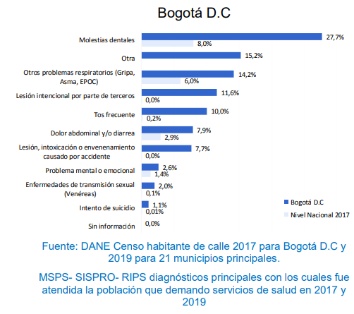 Imagen de gráfico de barras titulado "Censo habitantes de calle 2017 para Bogotá D.C. y 2019 para 21 municipios principales