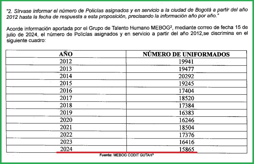 Imagen de tabla de datos de años versus número de uniformados