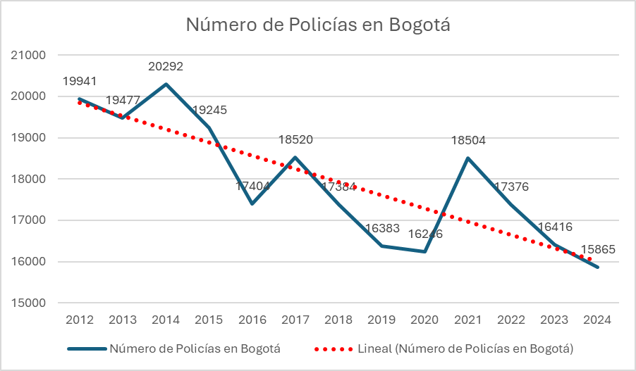 Imagen de gráfico de frecuencias titulado " Número de policias en Bogotá