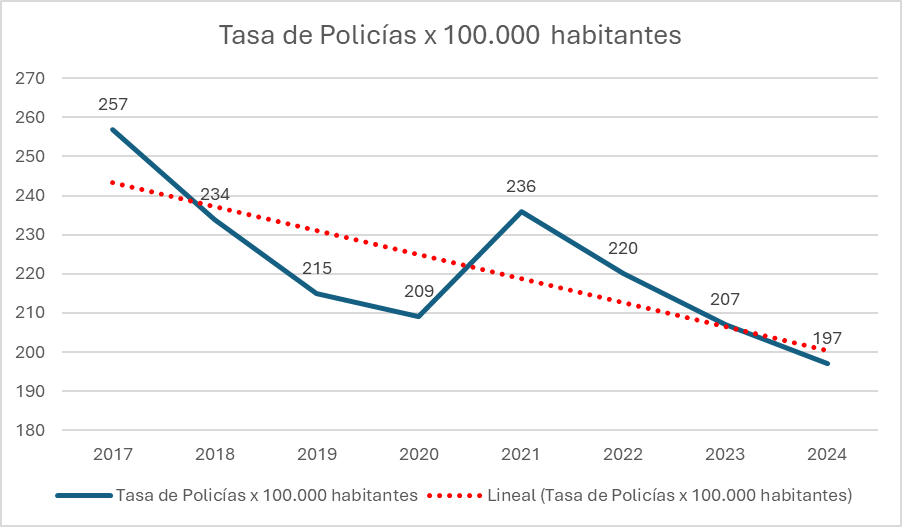 imgen de gráfico de frecuendas titulado "Tasa de policias por 100.000 habitantes"