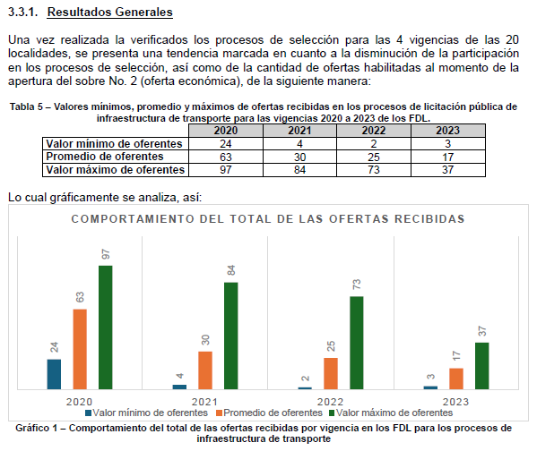 Imagen de gráfico 1 titulado "Comportamiento del total de las ofertas recibidas por vigencia en los FDL para los procesos de infraestructura de transporte