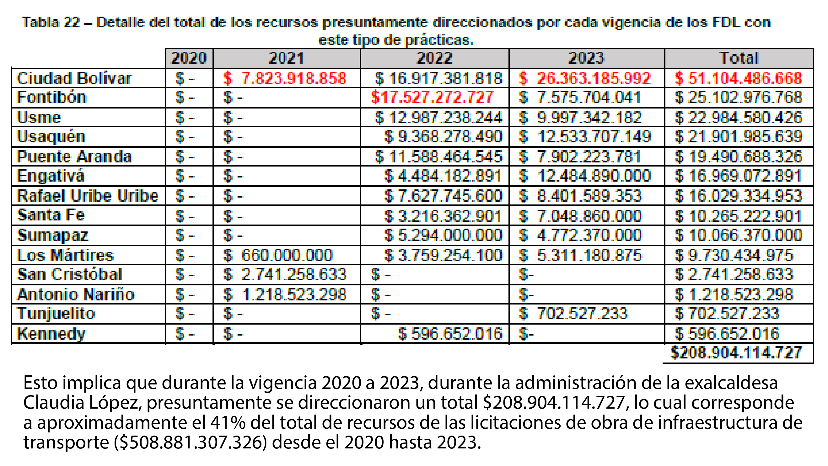 Imagen de una tabla con relacionamiento de cifras separadas por años desde 2020 a 2023