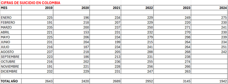 imagen de tabla de datos titulada "cifras de suicidio en Colombia