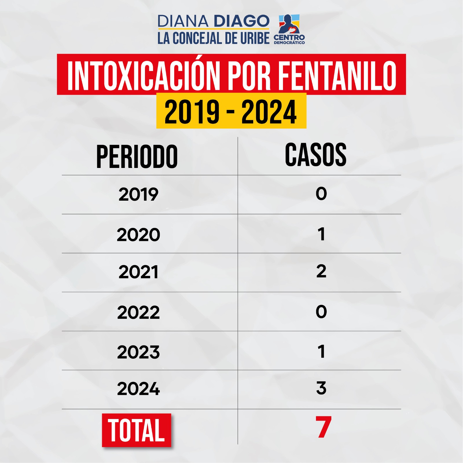 Imagen de tabla de datos que muestra la cantida de casos por intoxicación con fentanilo 