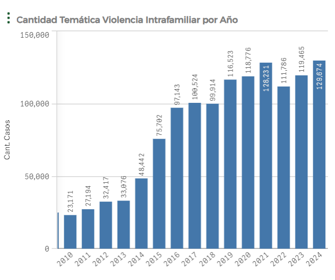 Imagen de gráfico de barras titulado "Cantidad Temática Violencia Intrafamiliar por Año