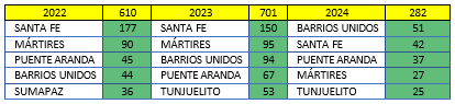 Imagen con tabla con la cifras de las jornadas de inspección, vigilancia y control.