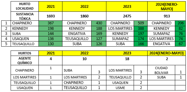 Imagen de dos trablas que muestran las cifras relacionadas con Sustancias tóxicas y Agente químico respectivamente