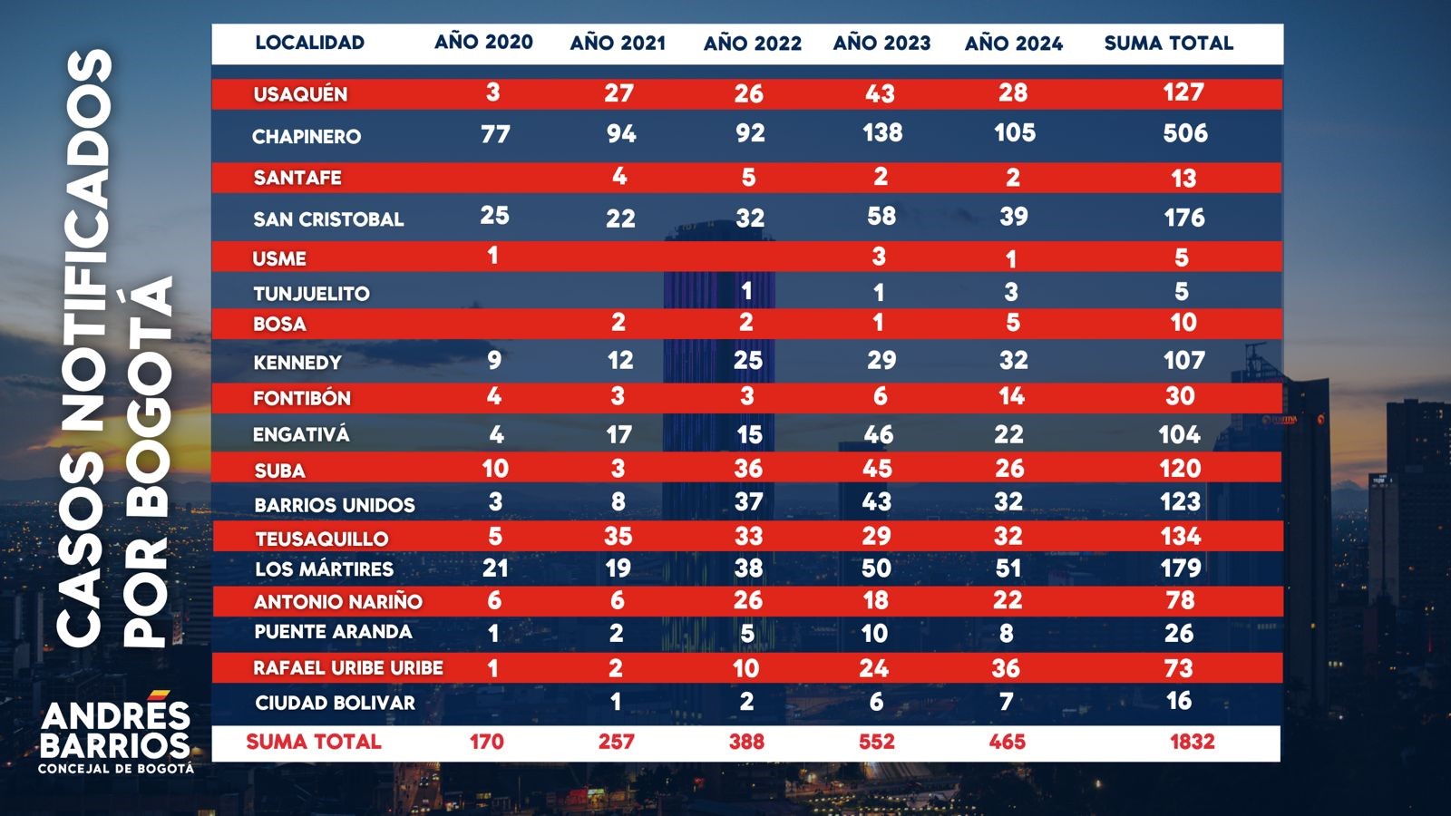 Imagen de una tabla con datos de localidad contra años la tabla se titula "Casos notigicados por Bogotá