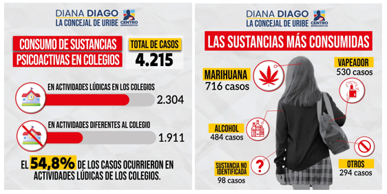 Dos imagenes con datos sobres sitios donde se consumen las drogas y las otra con los tipos de droga consumidos