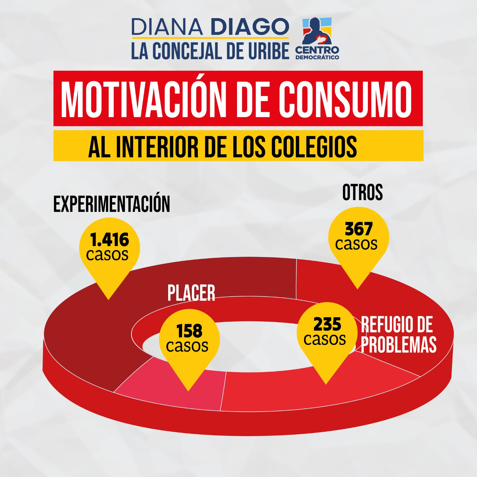 Gráfica tipo dona con datos sobre la motivación de consumo al interior de los colegios