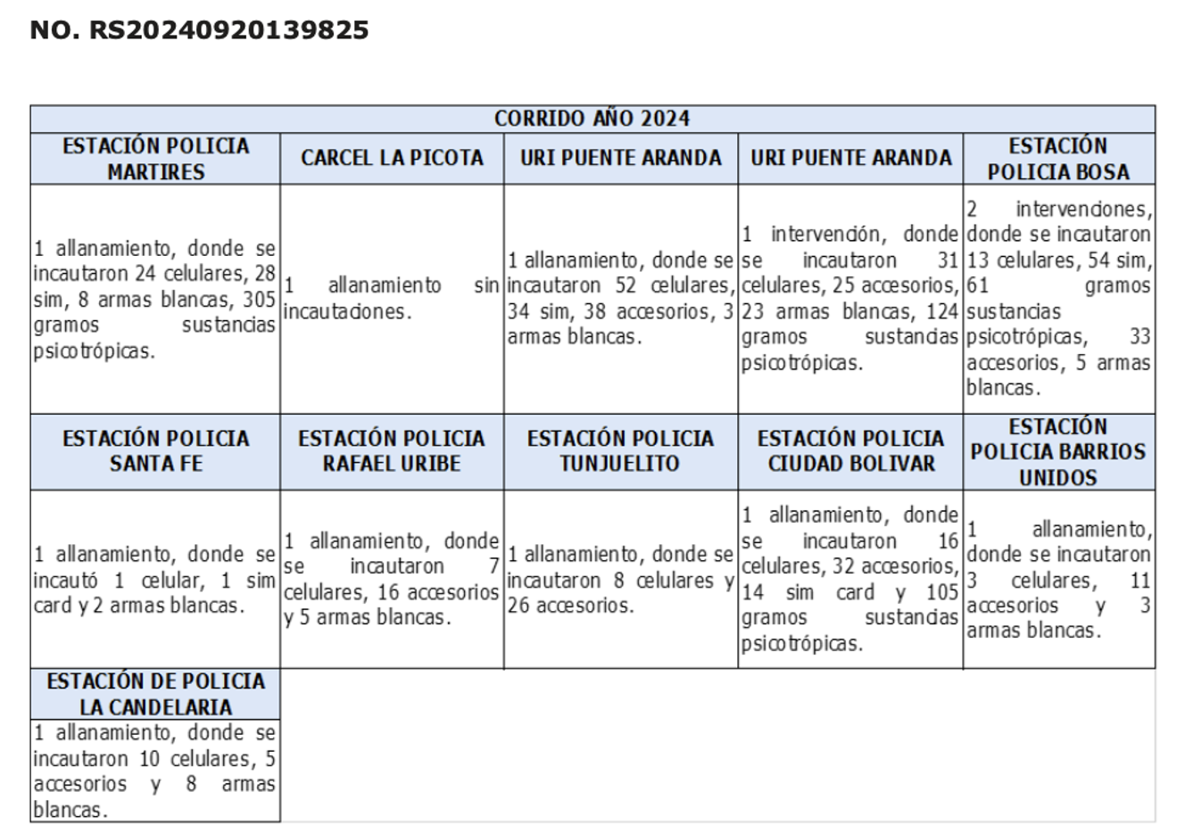 imagen de Tabla suministrada en el derecho de petición. La tabla se titula Corrido año 2024