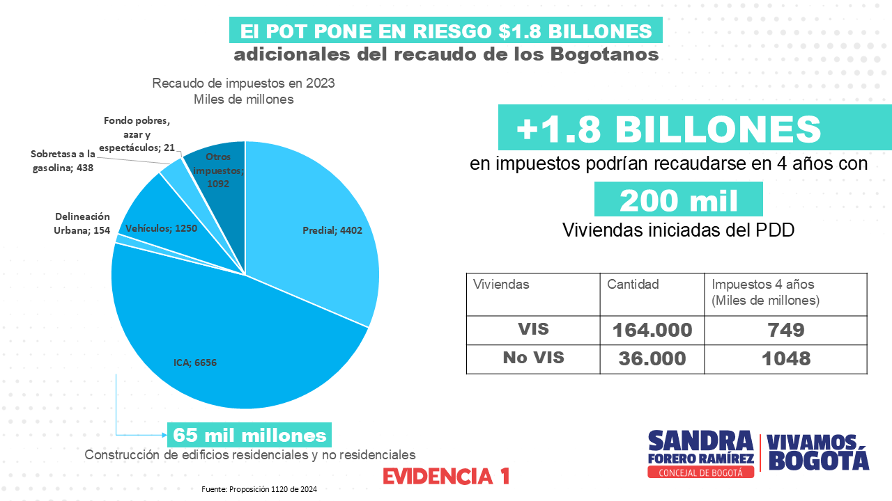 Gráfico de pastel titulado "EL POR PONE EN RIESGO 1.8 BILLONES"