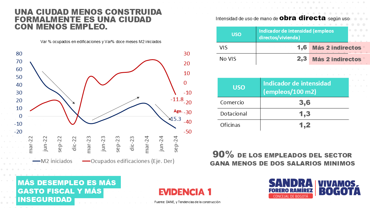 Gráfico de barras titulado "Una ciudad menos construida formalmente es una ciudad con menos empleo