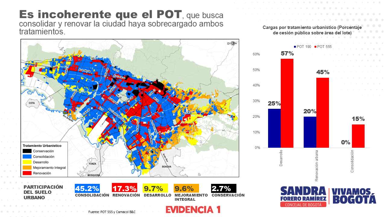 Gráfico de mapa de calor titulado "Es incoherente que el POT, que busca consolidad y renovar la ciudad haya sobrecargado ambos tratamientos