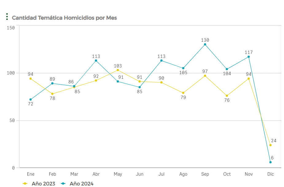 Imagen de grafico de dispersión titulado "Cantidad Temática Homicidios por Mes