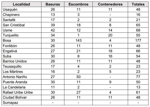 imagen de Tabla de datos con la información de los puntos críticos por localidades