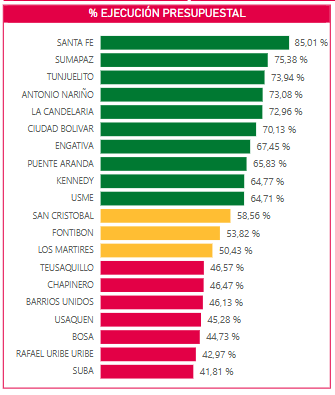 Ejecución de mapa de calor con gráfico de barras titulado "Ejecución presupuestal