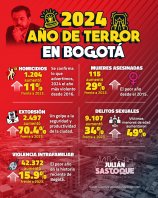 El 2024 deja un balance de terror en Bogotá: homicidios, violencia sexual y otros delitos de alto impacto registran históricos aumentos