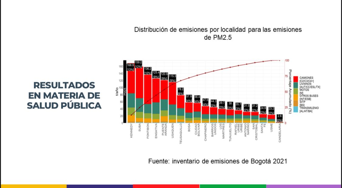 diagrama de barras titulado "Distribucion de emisiones por localidad para las emisiones de PM2.5"
