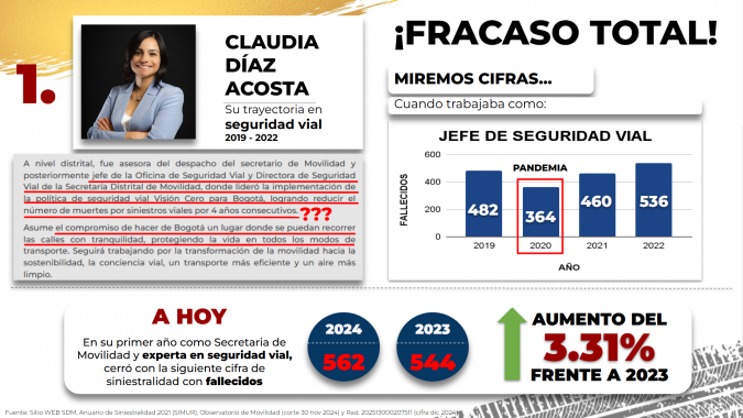 <p>El fracaso total de la seguridad vial en Bogotá fue lo que sostuvo el Concejal Julián Forero en su debate de siniestralidad</p>