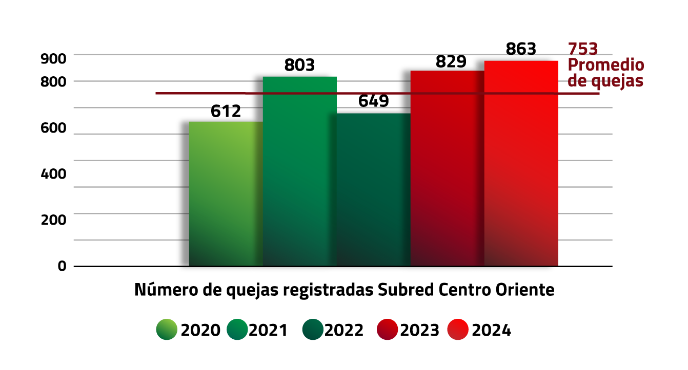 Imagen de gráfico de barras de quejas registradas en la subred