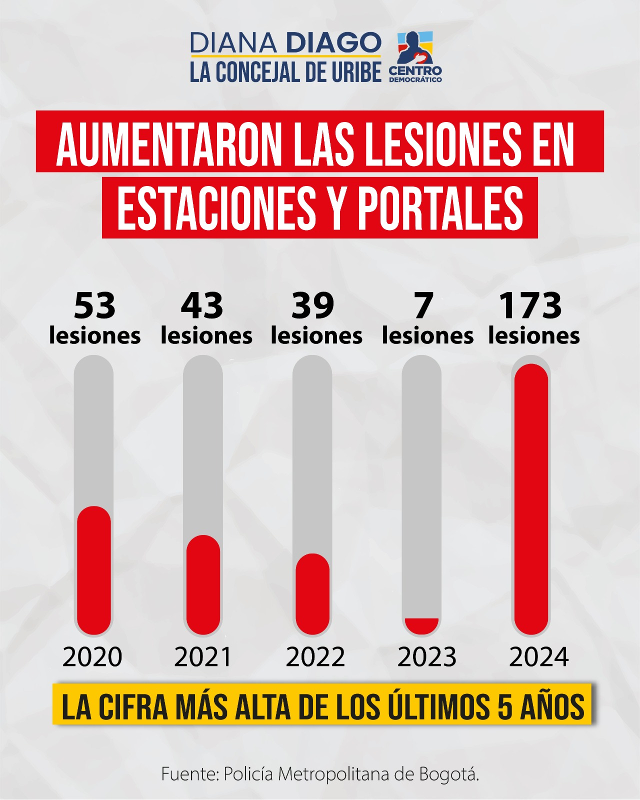 Imagen titulada "Aumentaron las lesiones en estaciones y portales
