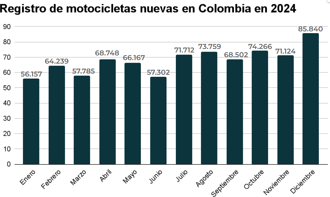 Grafico de barras titulado Registro de motocicletas nuevas en colombia en 2024