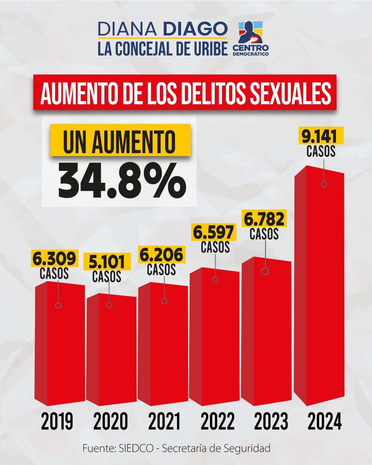 Imagen fde gráfico de barras titulado "Aumento de los delitos sexuales