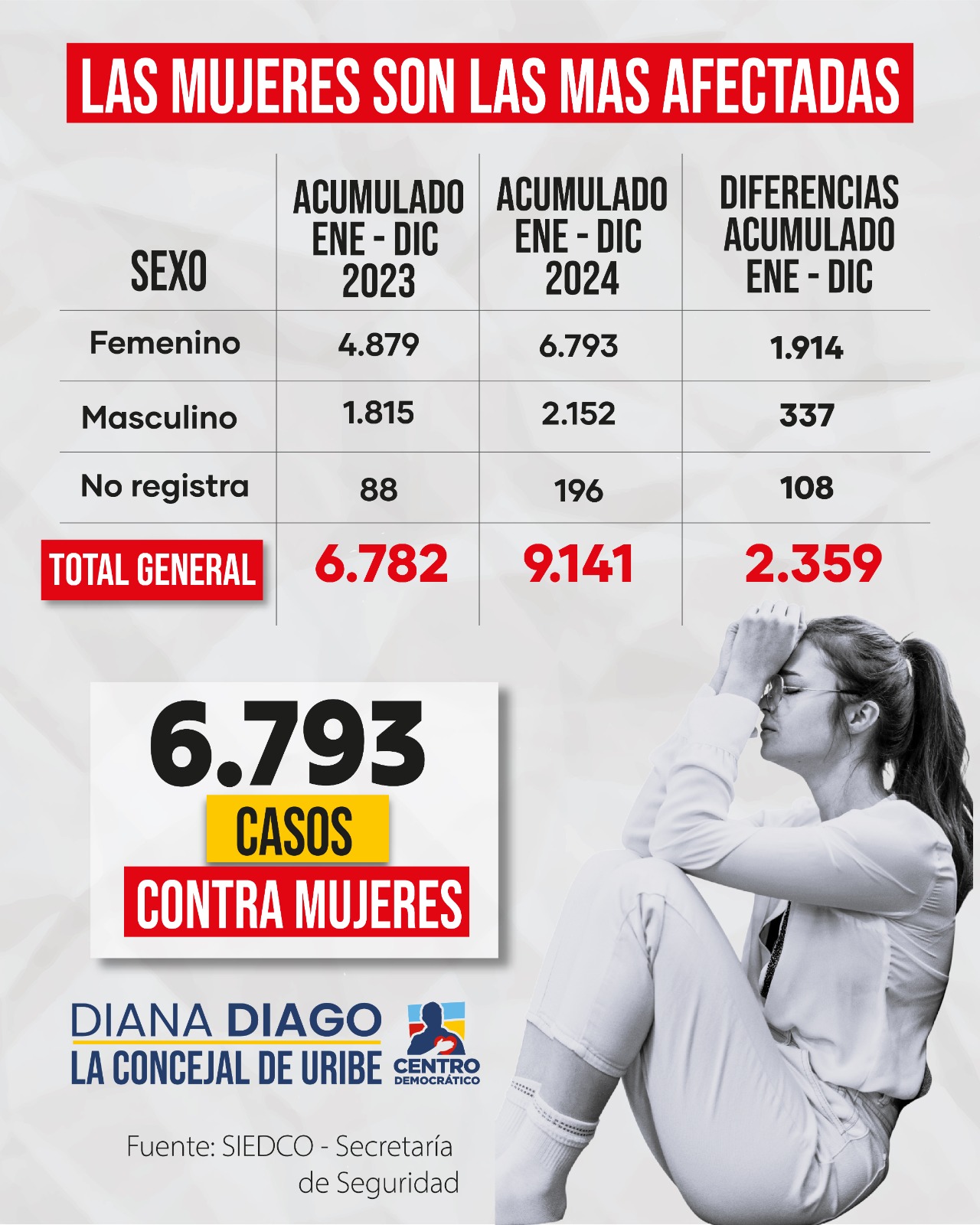 Imagen de cuadro de datos titulado "Las mujeres son las más afectadas