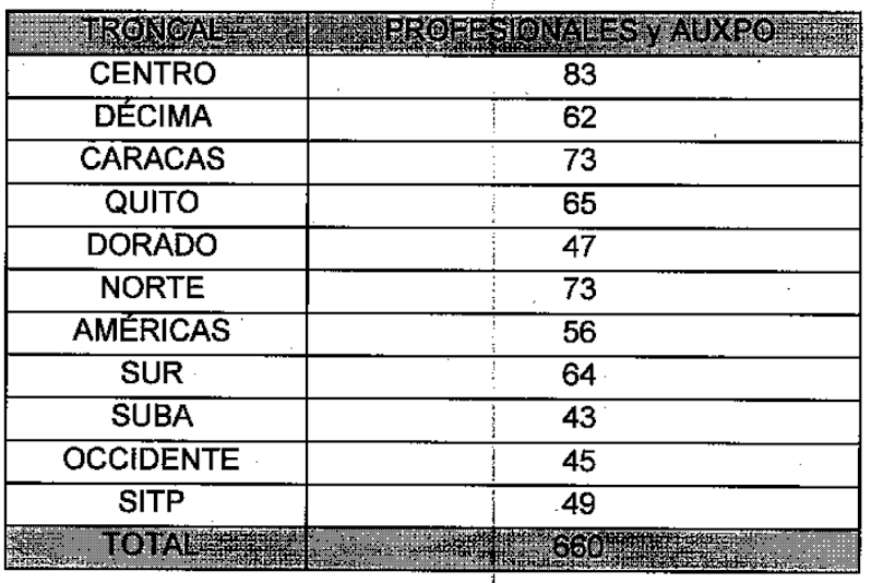 Imagen de una tabla con dos columnas tituladas troncales y profesionales