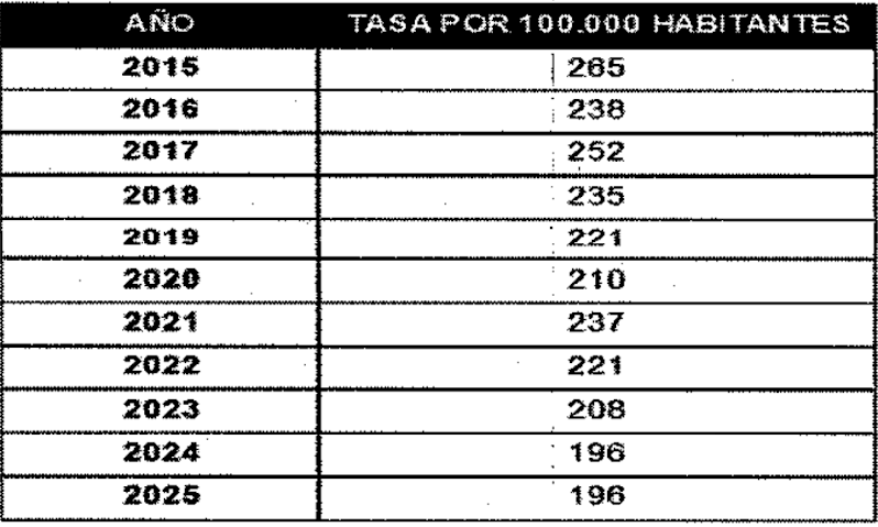 Imagen fue una tabla con dos columnas. Año y Tasa por 100.000 habitantes.