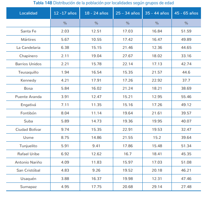 Tabla de datos titulada "Distribución de la población por localidades según grupos de edad