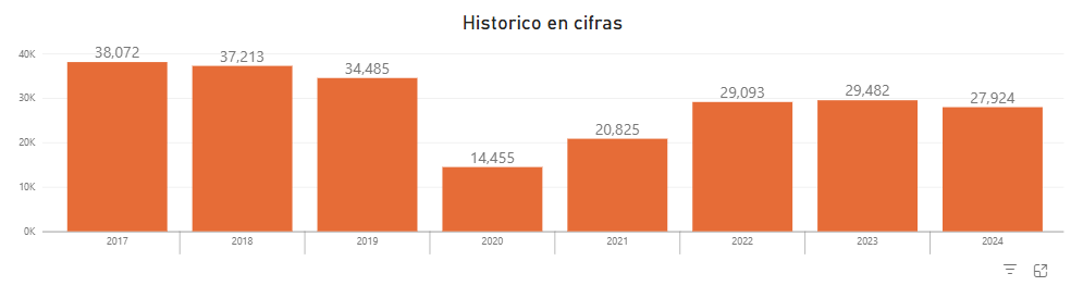 Imagen de gráfico de código de barras titulado "Lesionados por siniestros viales en el país 