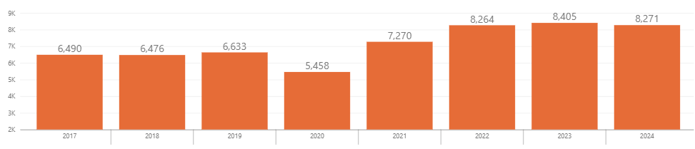 Imagen de gráfico de código de barras titulado "Muertes por siniestros viales en el país 