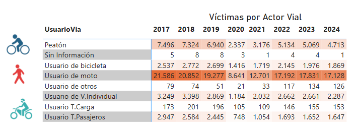 Imagen de tabla de datos titulada "Lesionados en el país por siniestros viales según tipo de actor vial