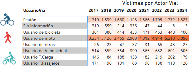 Imagen de tabla de datos titulada "Muertos en el país por siniestros viales según tipo de actor vial