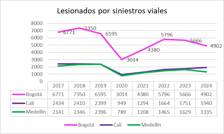 Imagen de grafico de barras titulado "Municipios capitales con mayor cantidad de lesiones por siniestros viales