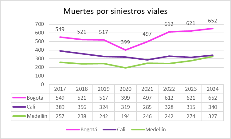 Imagen de gráfico de barras titulado "Municipios capitales con mayor cifra de fatalidades por siniestros viales