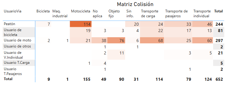 Imagen de tabla de datos titulada "Matriz de colisión de fallecidos por siniestros viales en Bogotá D.C. en el 2024"