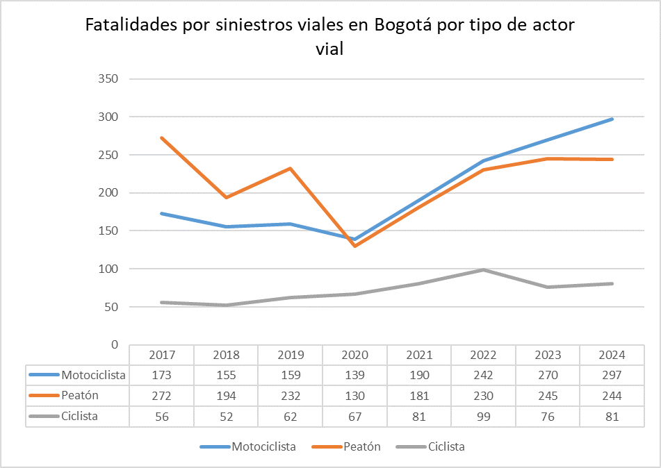 Imagen de grafíco de barras titulado "Comportamiento de fatalidades por siniestros viales en Bogotá 2017-2024"