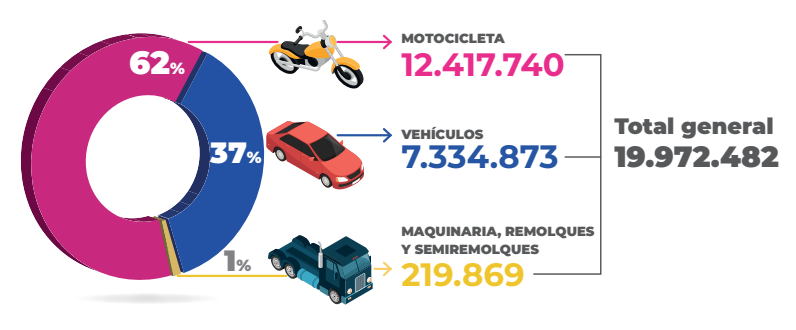 Imagen de gráfico de torta titulado "Parque automotor en Colombia a 31 de diciembre de 2024"