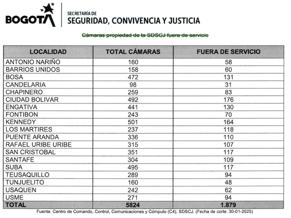 Imagen titulada "Cámaras propieda de SDSCJ fuera de servicio