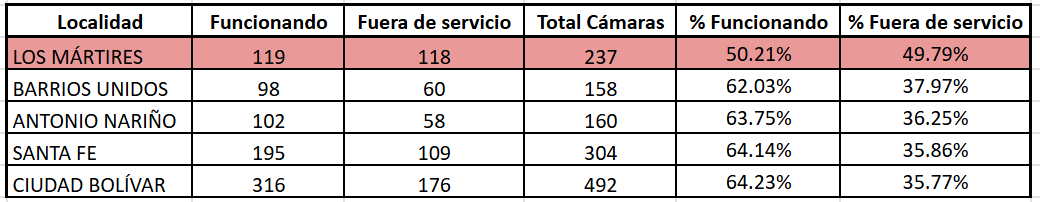 Imagen de "Tabla 2: Localidades con mayor porcentaje de cámaras fuera de servicio"