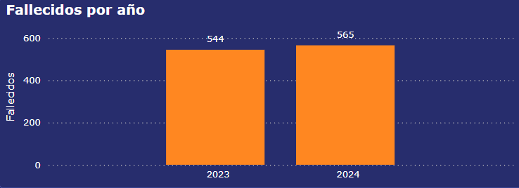 Imagen de gráfico de barras titulado "fallecidos por año