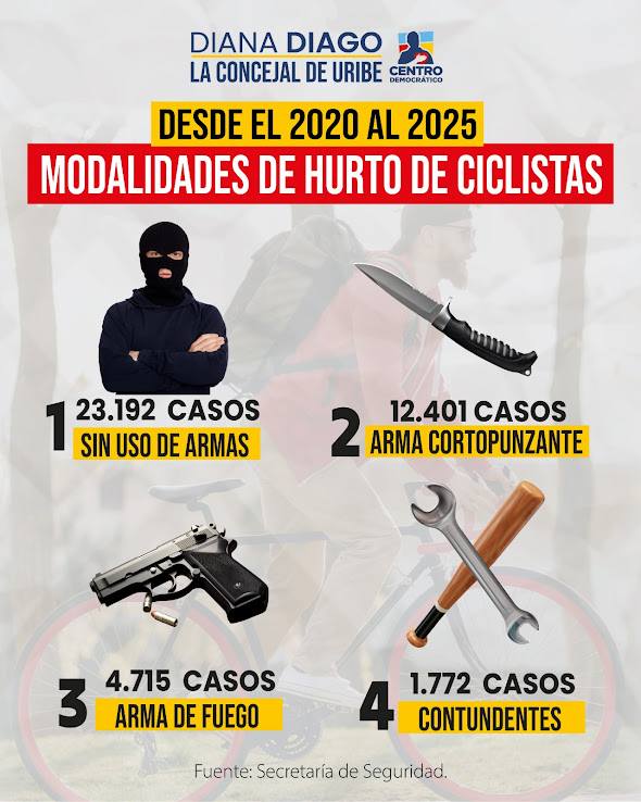 Imagen titulada "Modalidades de hurto de ciclistas desde el 2020 al 2025"